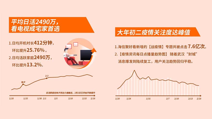 最长春节假期，海信互联网电视平均日活家庭突破2490万